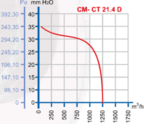 DÜNDAR CT 21.4 D 1500 D/D 400 volt Trifaze Radyal Toz Fanı Performans Eğrisi